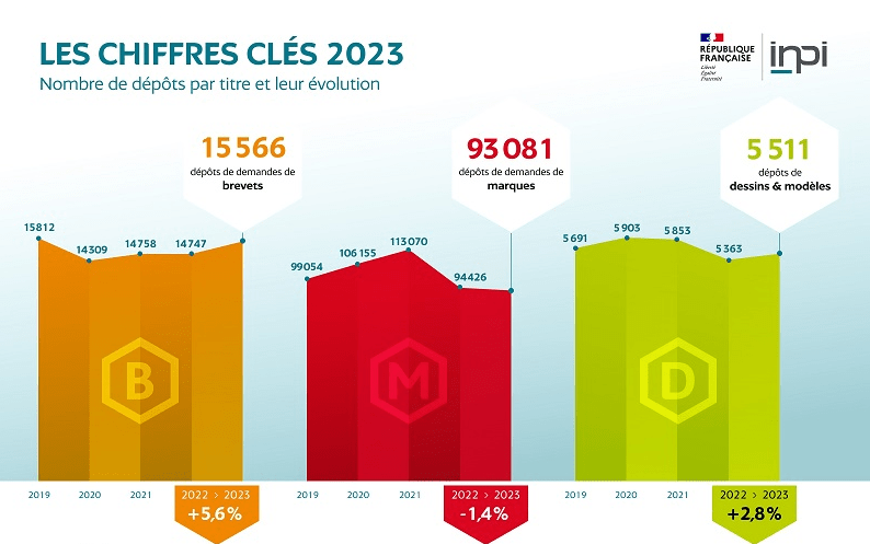 Chiffres clés de la propriété industrielle 2023 : hausse historique des dépôts de brevets de 5,6%