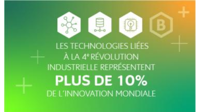 Forte croissance de l’innovation liée à la 4e révolution industrielle dans le monde