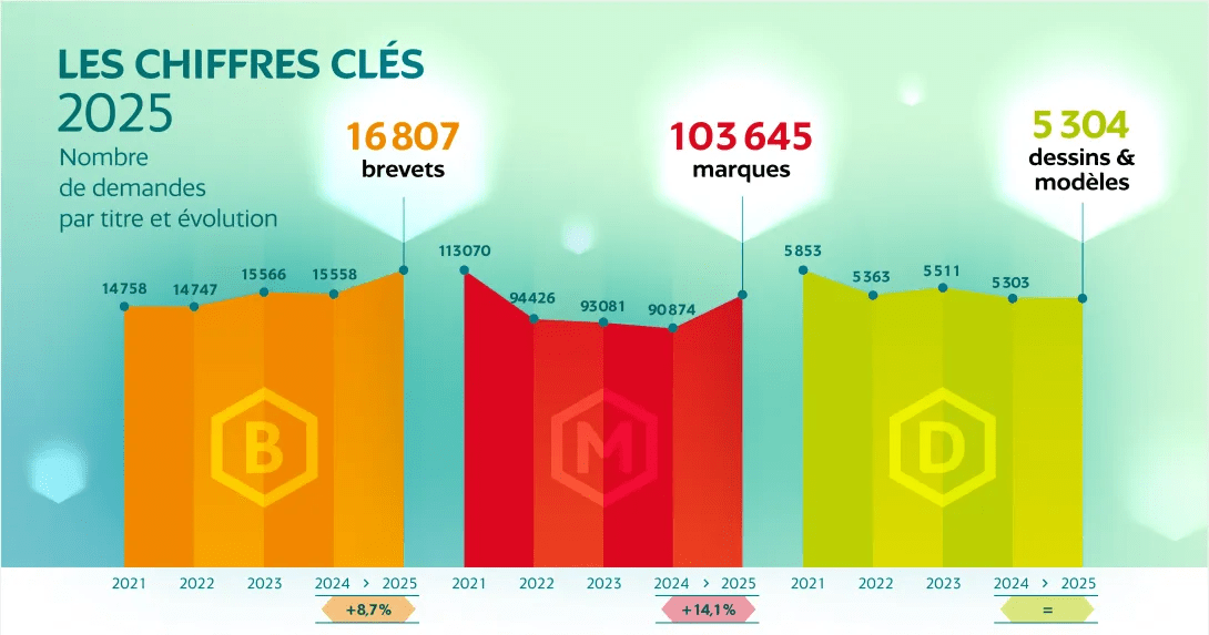 Les dépôts de titres de propriété industrielle en France en 2025